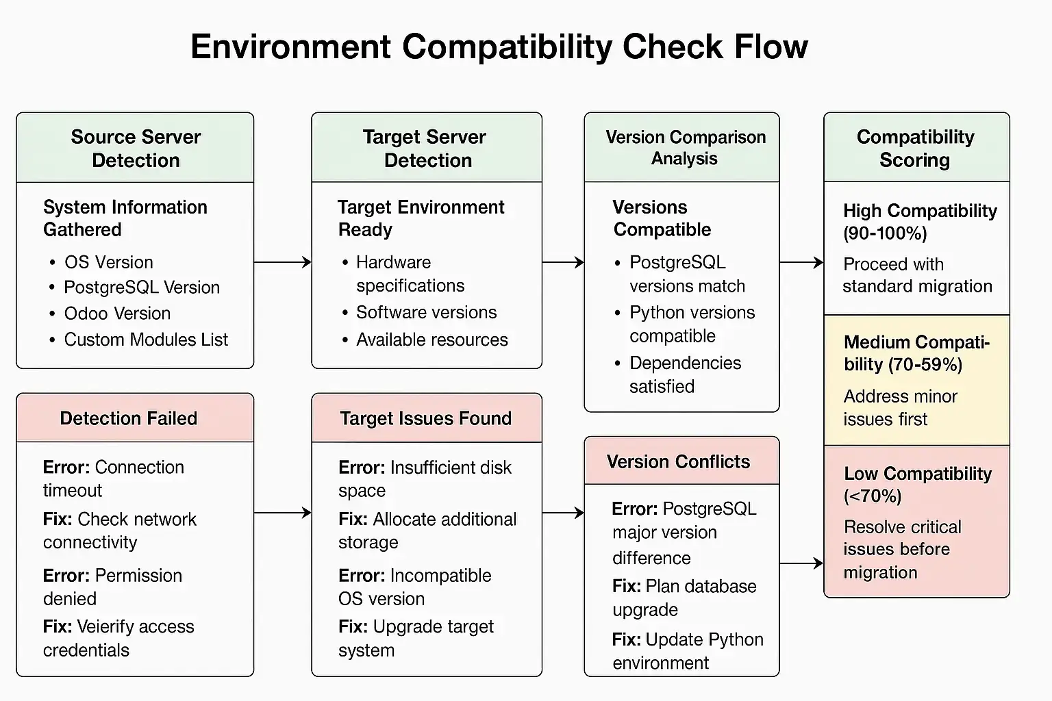Flowchart for checking compatibility between source and target Odoo environments including Python, PostgreSQL, and dependency versions